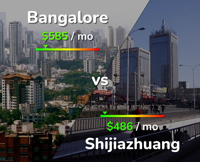 Cost of living in Bangalore vs Shijiazhuang infographic
