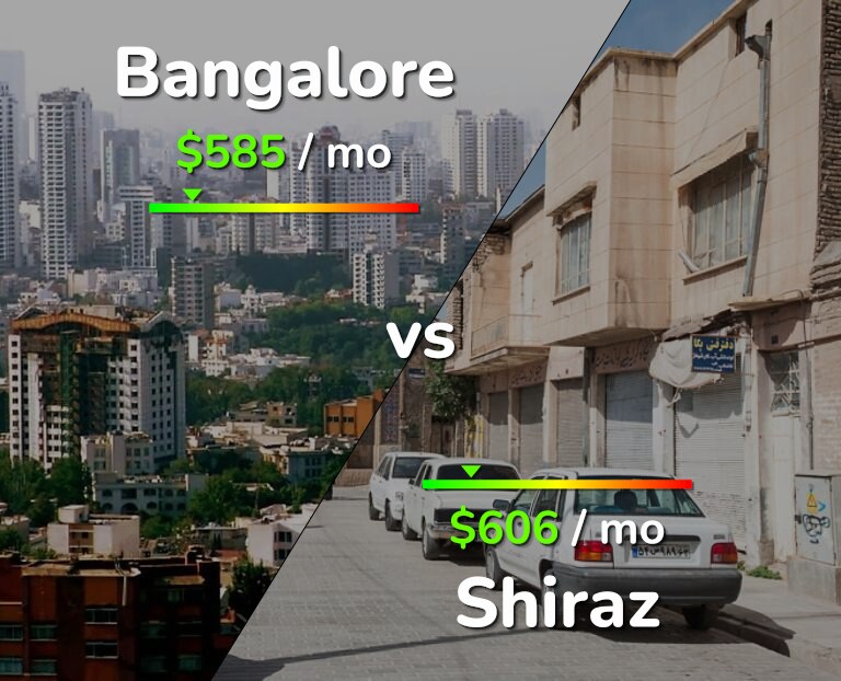 Cost of living in Bangalore vs Shiraz infographic