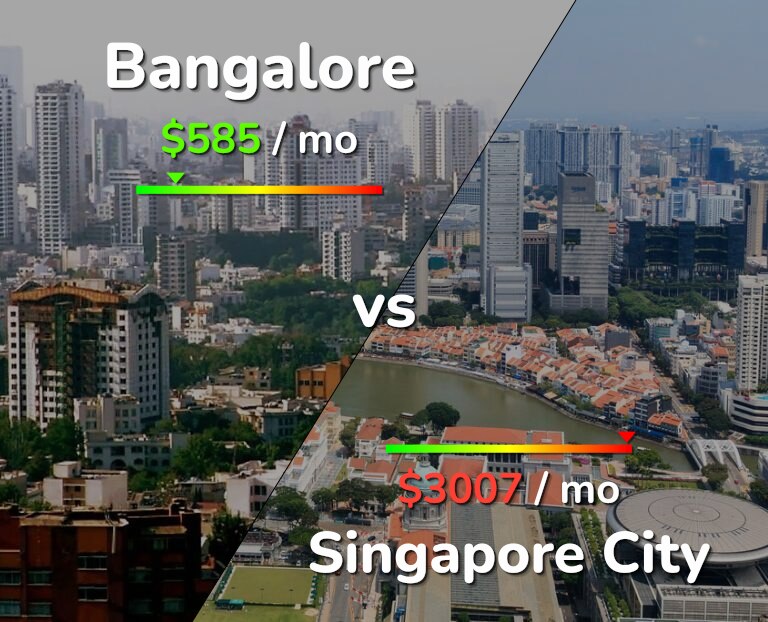 Cost of living in Bangalore vs Singapore City infographic