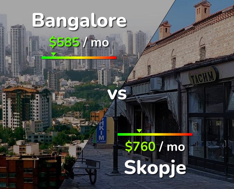 Cost of living in Bangalore vs Skopje infographic