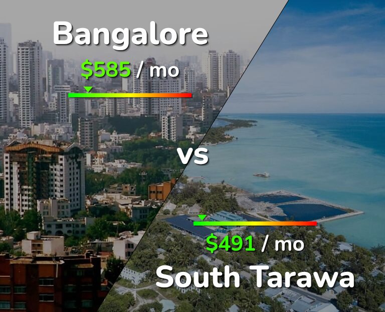 Cost of living in Bangalore vs South Tarawa infographic