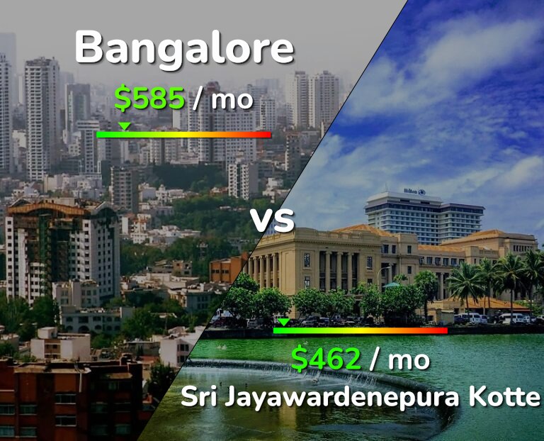 Cost of living in Bangalore vs Sri Jayawardenepura Kotte infographic