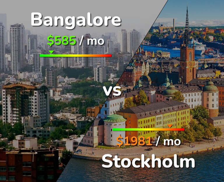 Cost of living in Bangalore vs Stockholm infographic