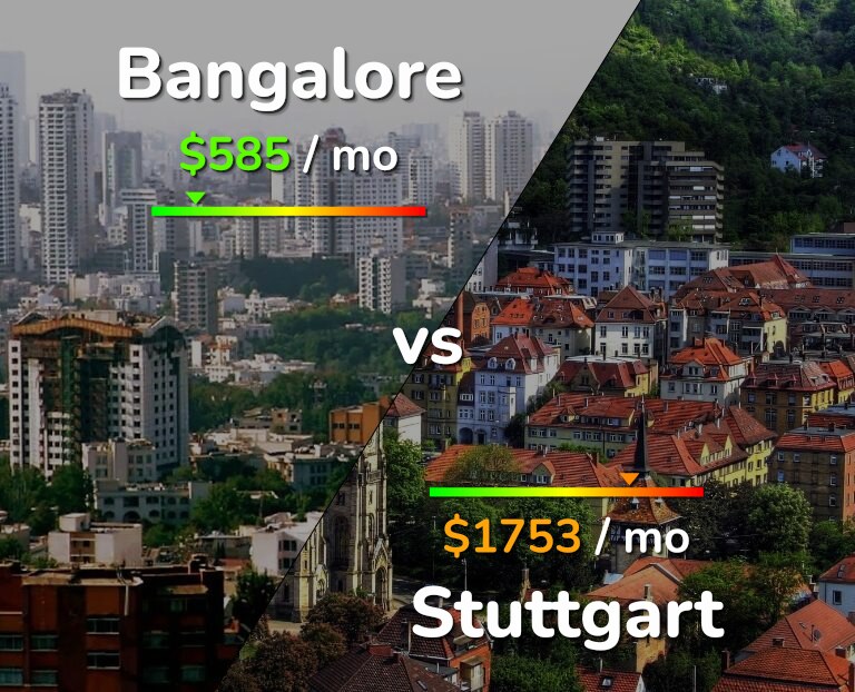 Cost of living in Bangalore vs Stuttgart infographic