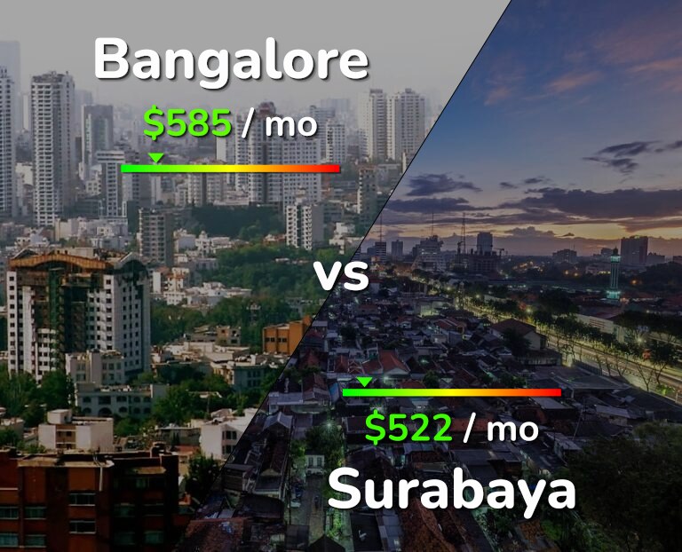 Cost of living in Bangalore vs Surabaya infographic