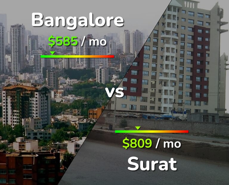 Cost of living in Bangalore vs Surat infographic