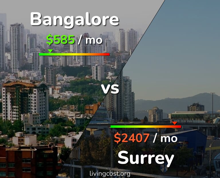 Cost of living in Bangalore vs Surrey infographic