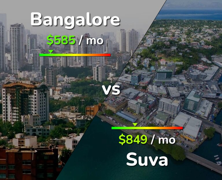 Cost of living in Bangalore vs Suva infographic