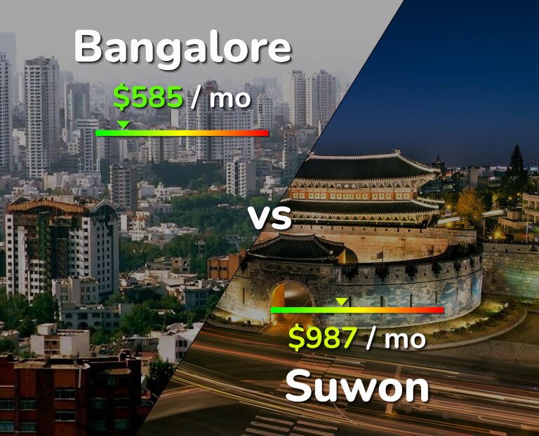 Cost of living in Bangalore vs Suwon infographic