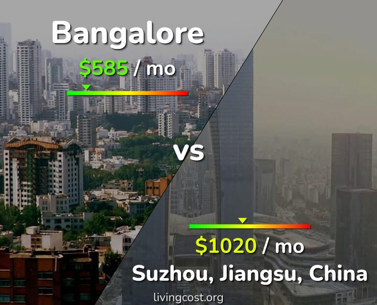 Cost of living in Bangalore vs Suzhou infographic