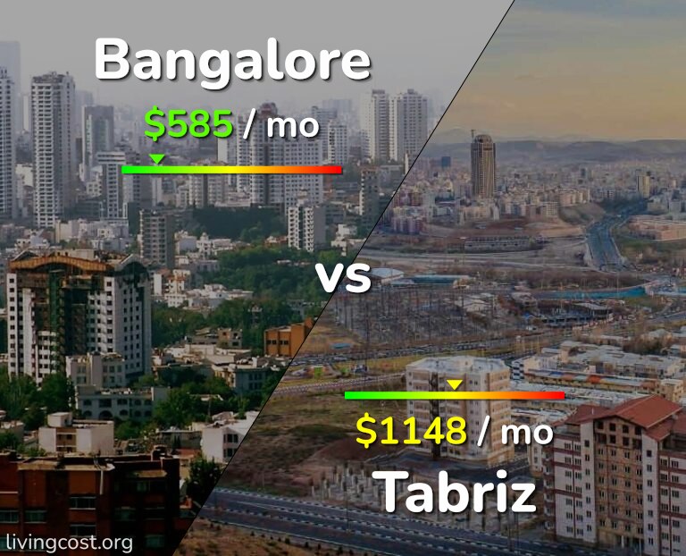 Cost of living in Bangalore vs Tabriz infographic
