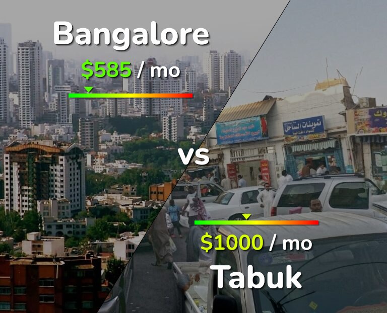 Cost of living in Bangalore vs Tabuk infographic