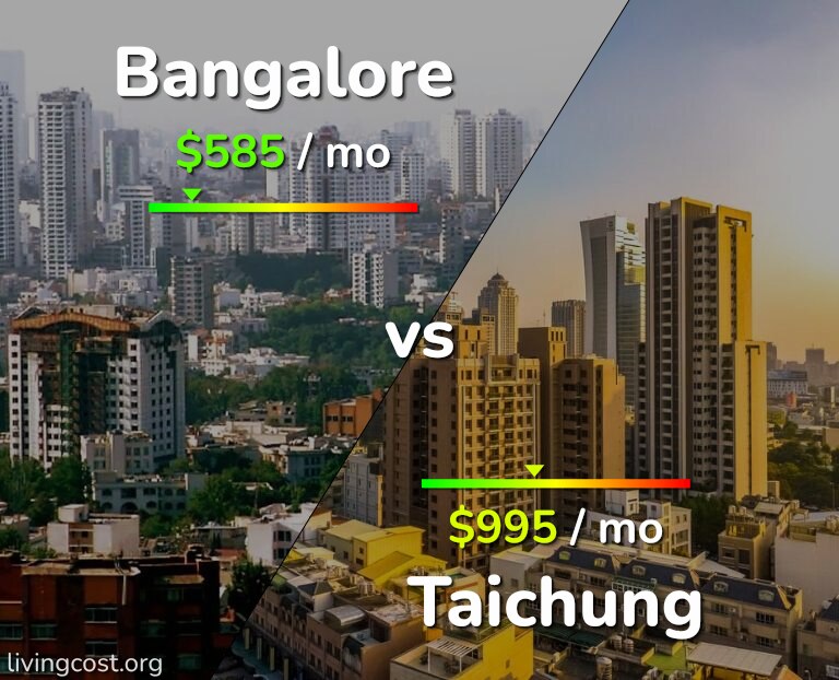 Cost of living in Bangalore vs Taichung infographic