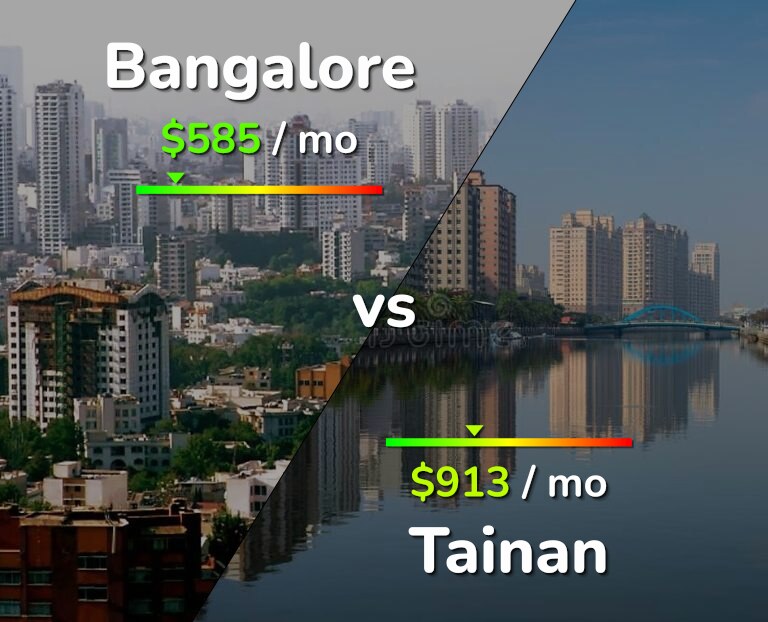 Cost of living in Bangalore vs Tainan infographic