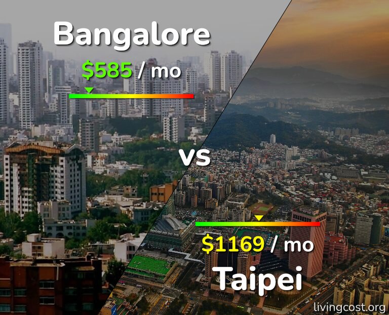 Cost of living in Bangalore vs Taipei infographic