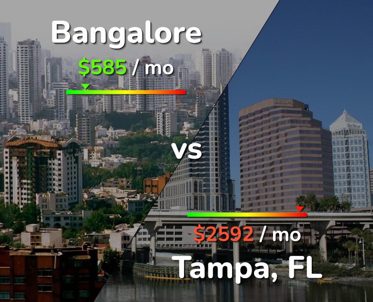 Cost of living in Bangalore vs Tampa infographic