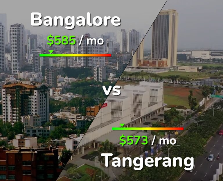 Cost of living in Bangalore vs Tangerang infographic