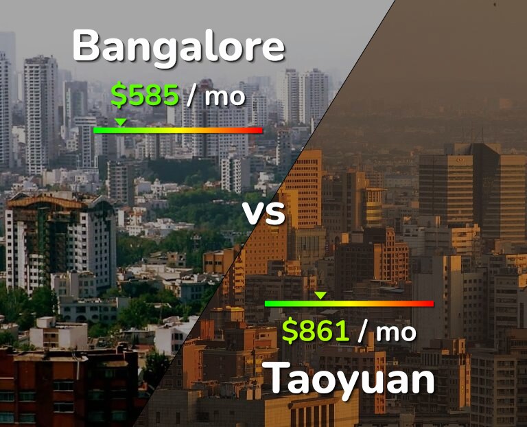 Cost of living in Bangalore vs Taoyuan infographic