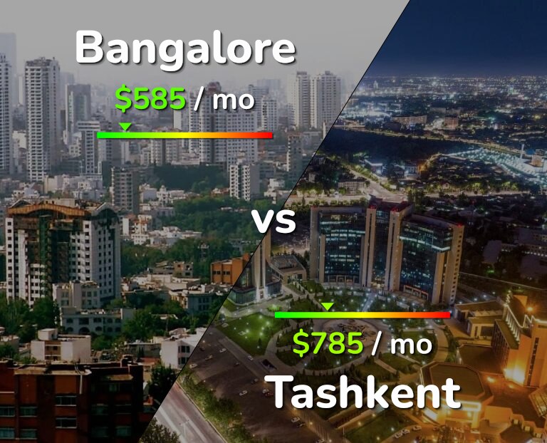 Cost of living in Bangalore vs Tashkent infographic