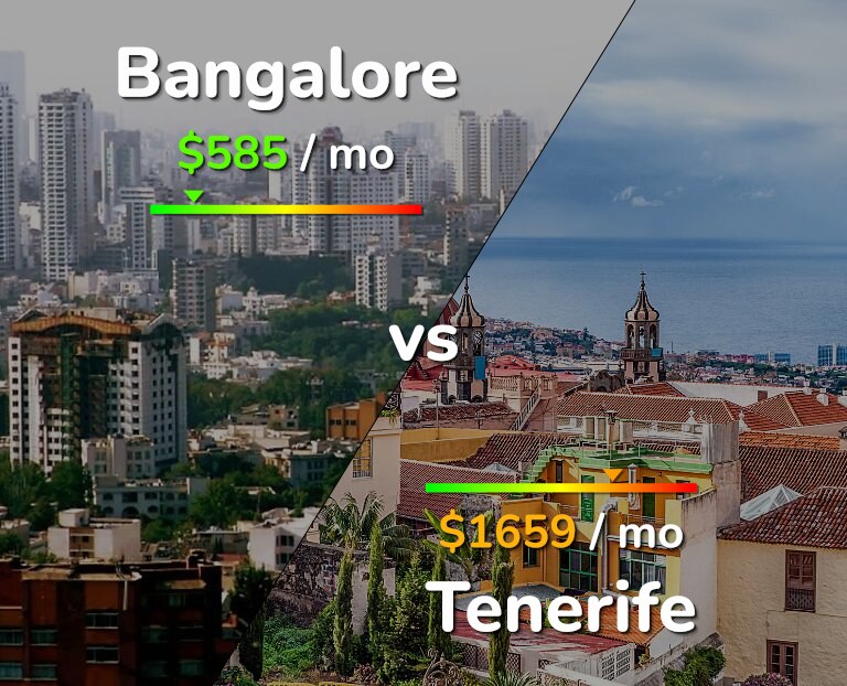 Cost of living in Bangalore vs Tenerife infographic