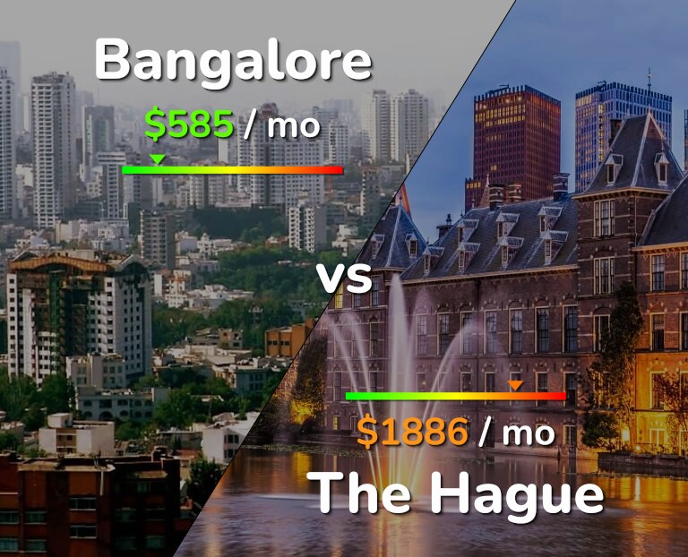 Cost of living in Bangalore vs The Hague infographic
