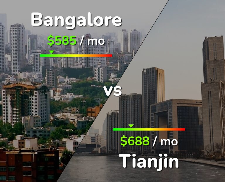 Cost of living in Bangalore vs Tianjin infographic