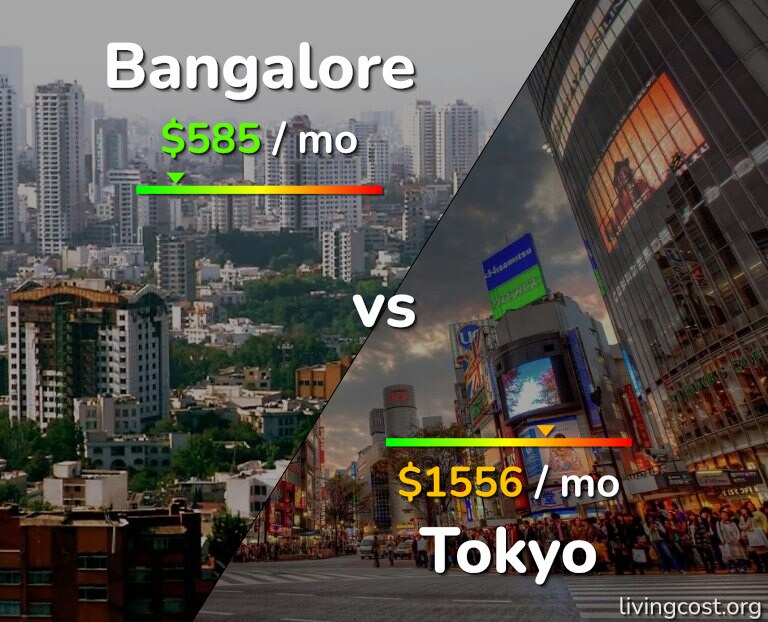 Cost of living in Bangalore vs Tokyo infographic