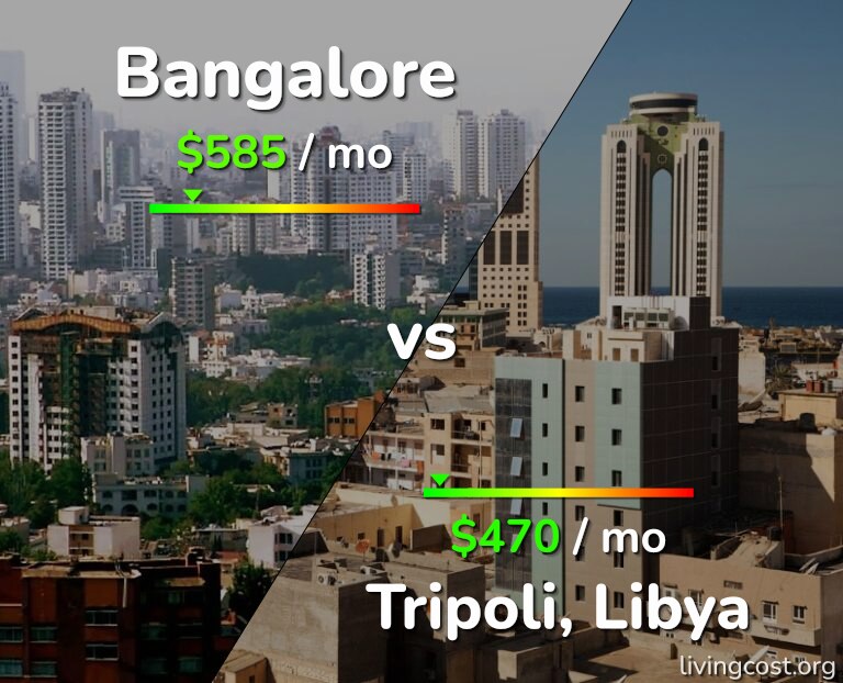 Cost of living in Bangalore vs Tripoli infographic