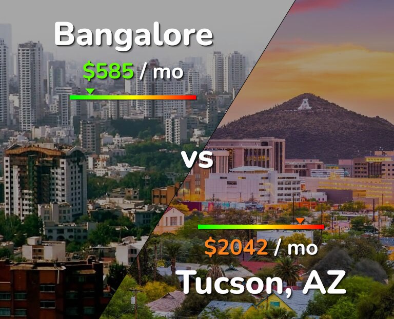 Cost of living in Bangalore vs Tucson infographic
