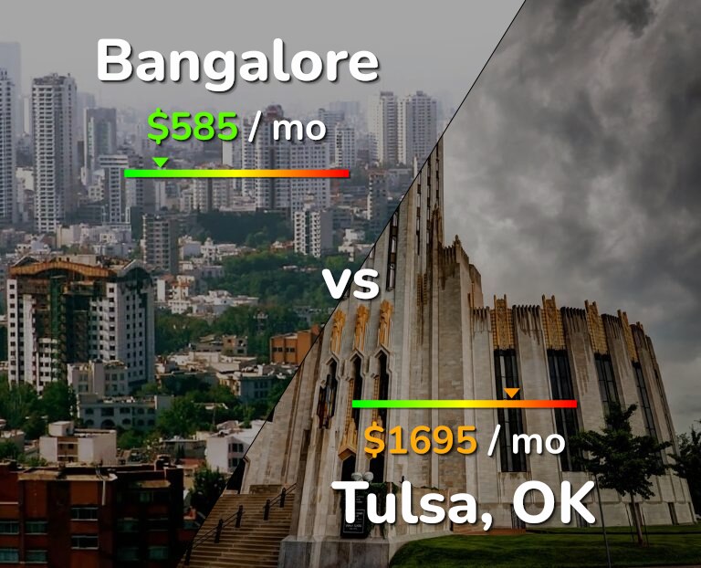 Cost of living in Bangalore vs Tulsa infographic