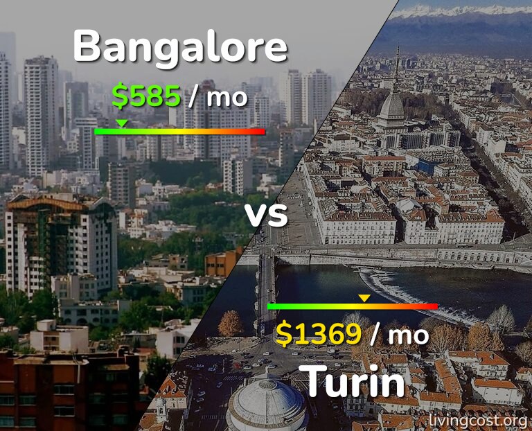 Cost of living in Bangalore vs Turin infographic