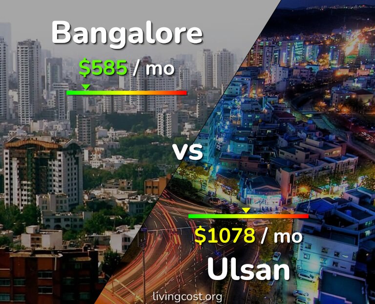 Cost of living in Bangalore vs Ulsan infographic