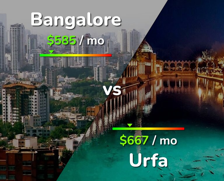 Cost of living in Bangalore vs Urfa infographic