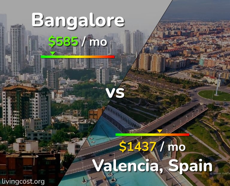 Cost of living in Bangalore vs Valencia, Spain infographic