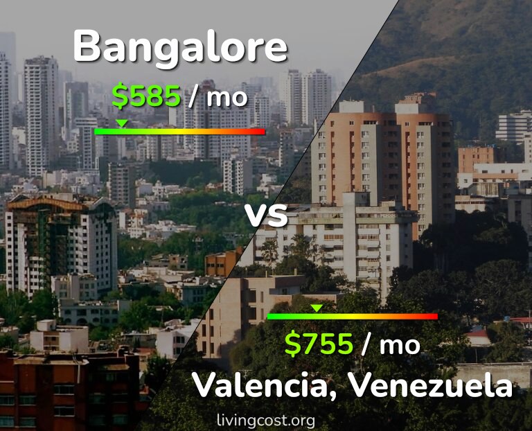 Cost of living in Bangalore vs Valencia, Venezuela infographic