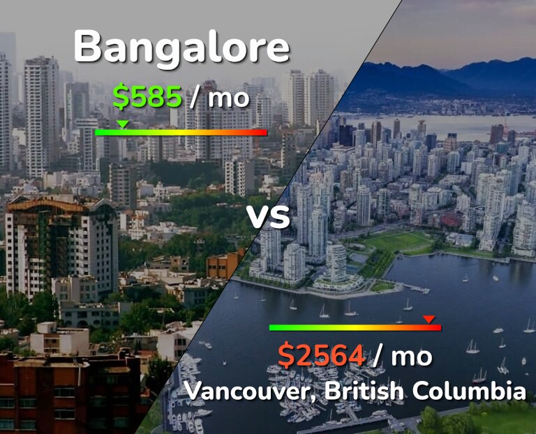 Cost of living in Bangalore vs Vancouver infographic