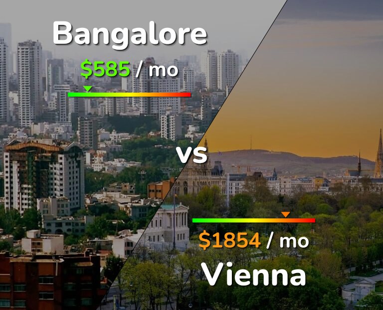 Cost of living in Bangalore vs Vienna infographic