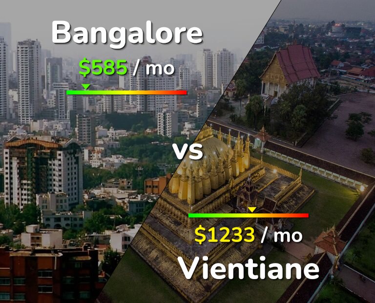Cost of living in Bangalore vs Vientiane infographic