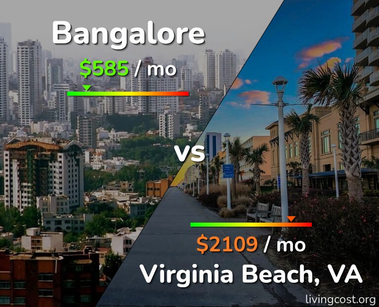 Cost of living in Bangalore vs Virginia Beach infographic