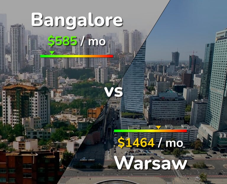 Cost of living in Bangalore vs Warsaw infographic