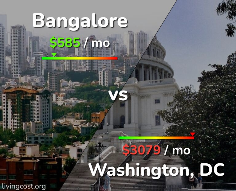 Cost of living in Bangalore vs Washington infographic
