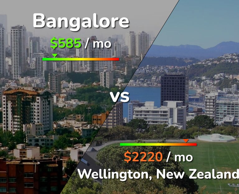 Cost of living in Bangalore vs Wellington infographic