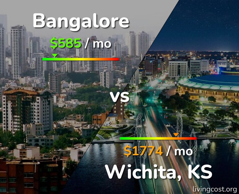 Cost of living in Bangalore vs Wichita infographic