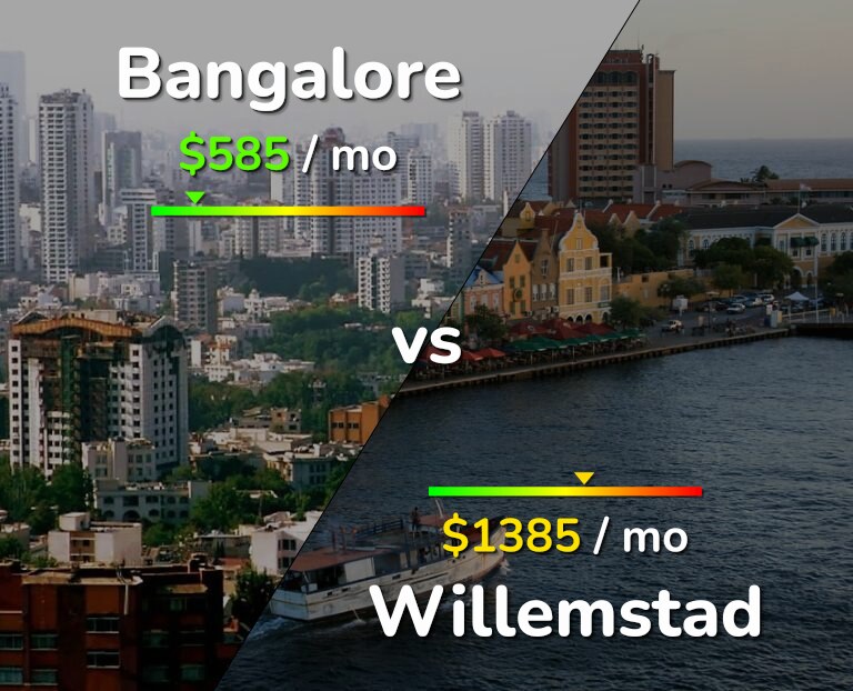 Cost of living in Bangalore vs Willemstad infographic