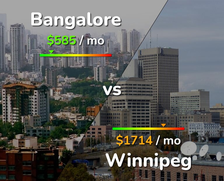 Cost of living in Bangalore vs Winnipeg infographic