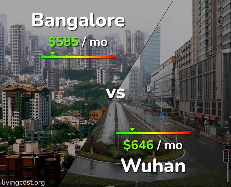 Cost of living in Bangalore vs Wuhan infographic
