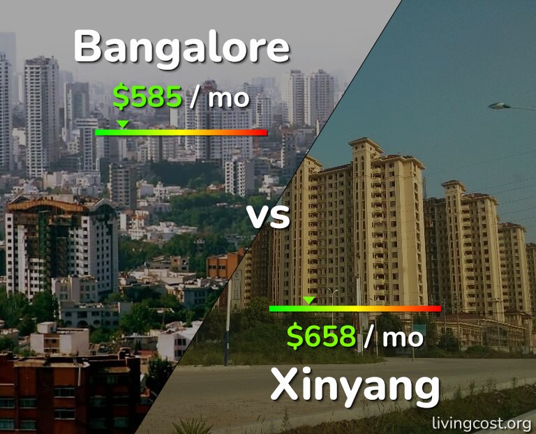 Cost of living in Bangalore vs Xinyang infographic