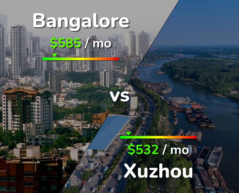 Cost of living in Bangalore vs Xuzhou infographic