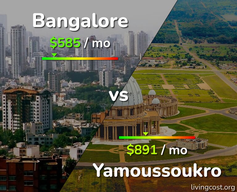 Cost of living in Bangalore vs Yamoussoukro infographic