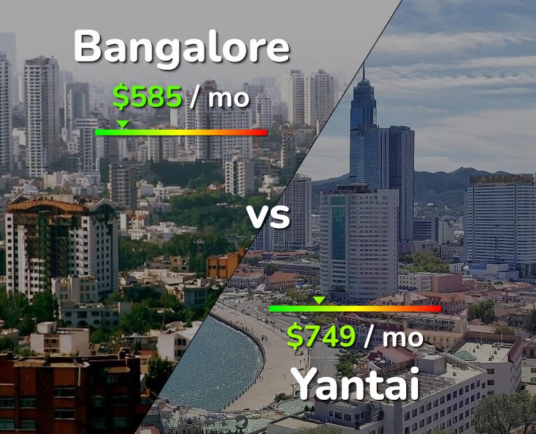 Cost of living in Bangalore vs Yantai infographic
